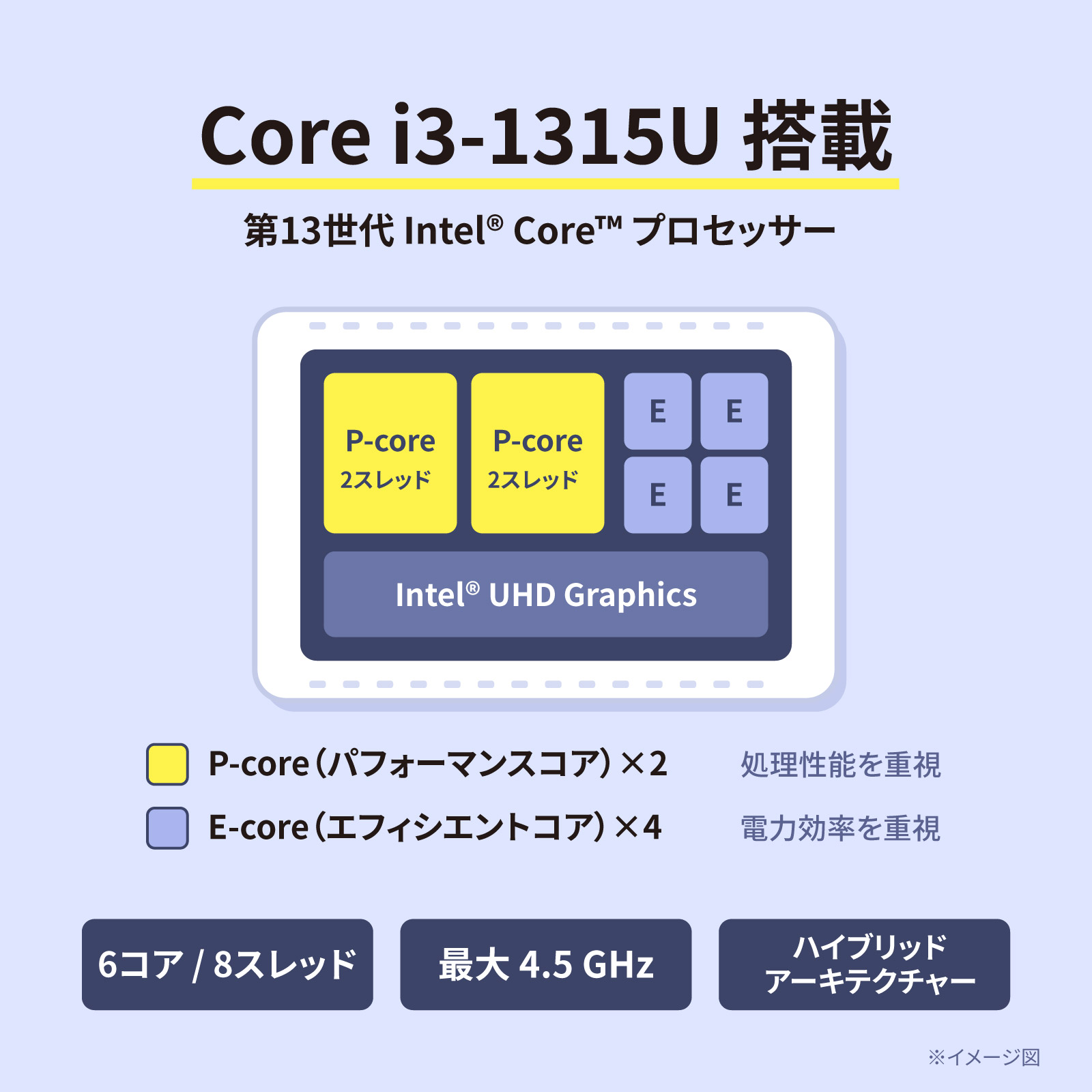 第13世代 Intel Core i3-1315U(P-core×2、E-core×4)